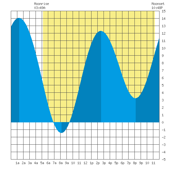 Northeast Arm tide chart for Friday, June 16, 2023