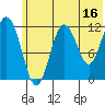 Northeast Arm tide chart for Friday, June 16, 2023