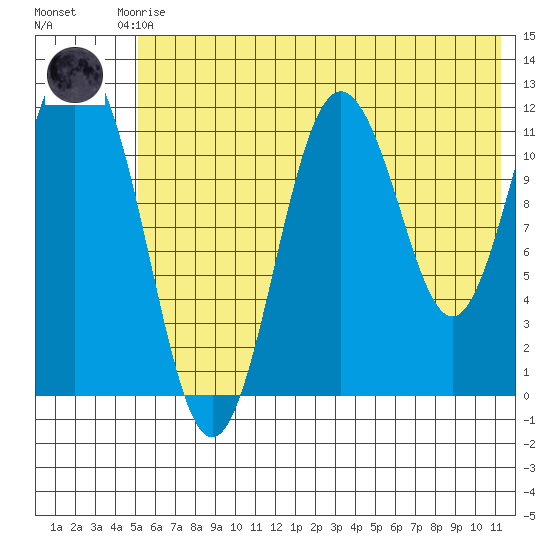 Northeast Arm tide chart for Saturday, June 17, 2023