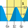 Northeast Arm tide chart for Thursday, June 1, 2023
