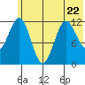 Northeast Arm tide chart for Thursday, June 22, 2023