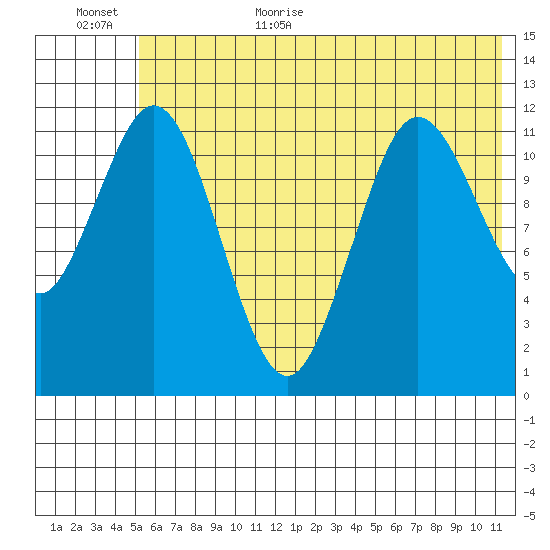 Northeast Arm tide chart for Friday, June 23, 2023