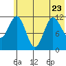 Northeast Arm tide chart for Friday, June 23, 2023