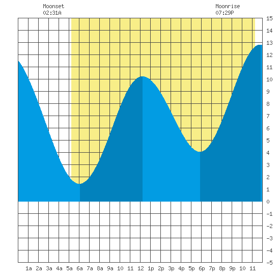 Northeast Arm tide chart for Thursday, June 29, 2023