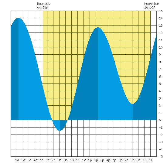 Northeast Arm tide chart for Friday, June 2, 2023
