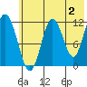 Northeast Arm tide chart for Friday, June 2, 2023