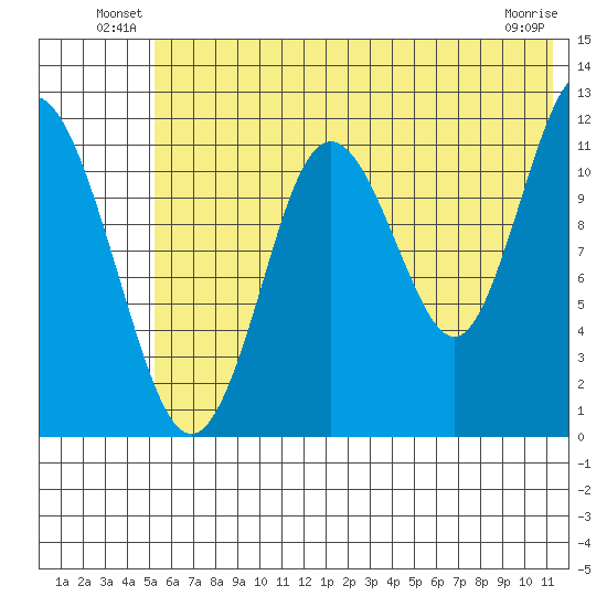 Northeast Arm tide chart for Friday, June 30, 2023