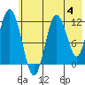 Northeast Arm tide chart for Sunday, June 4, 2023