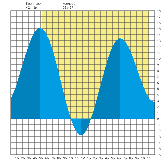 Northeast Arm tide chart for Wednesday, June 7, 2023