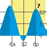 Northeast Arm tide chart for Wednesday, June 7, 2023