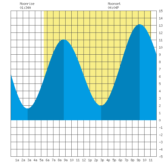 Northeast Arm tide chart for Monday, July 10, 2023