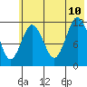 Northeast Arm tide chart for Monday, July 10, 2023