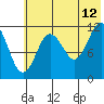 Northeast Arm tide chart for Wednesday, July 12, 2023