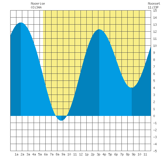 Northeast Arm tide chart for Sunday, July 16, 2023