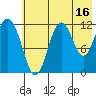 Northeast Arm tide chart for Sunday, July 16, 2023