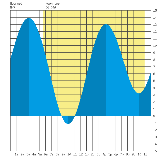 Northeast Arm tide chart for Tuesday, July 18, 2023
