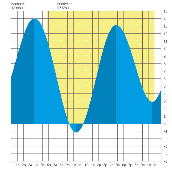 Northeast Arm tide chart for Wednesday, July 19, 2023