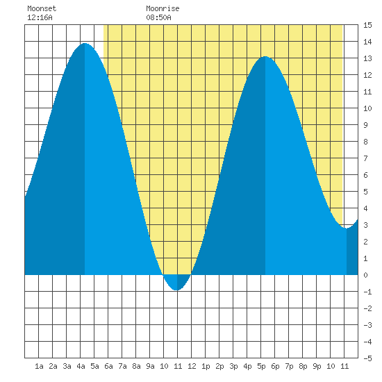 Northeast Arm tide chart for Thursday, July 20, 2023