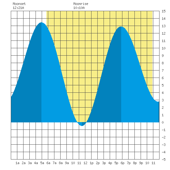 Northeast Arm tide chart for Friday, July 21, 2023
