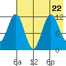 Northeast Arm tide chart for Saturday, July 22, 2023
