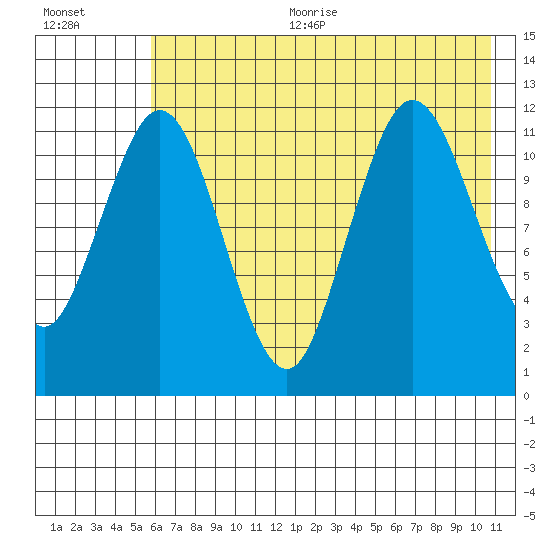 Northeast Arm tide chart for Sunday, July 23, 2023