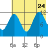 Northeast Arm tide chart for Monday, July 24, 2023