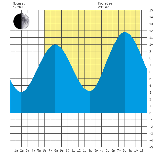 Northeast Arm tide chart for Tuesday, July 25, 2023