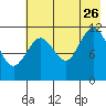 Northeast Arm tide chart for Wednesday, July 26, 2023