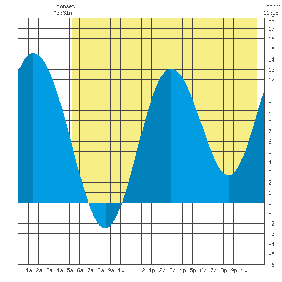 Northeast Arm tide chart for Sunday, July 2, 2023