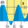Northeast Arm tide chart for Monday, July 3, 2023