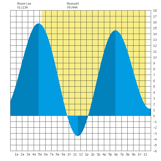 Northeast Arm tide chart for Thursday, July 6, 2023