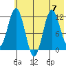 Northeast Arm tide chart for Friday, July 7, 2023