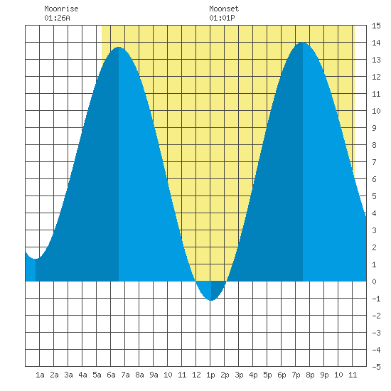 Northeast Arm tide chart for Saturday, July 8, 2023