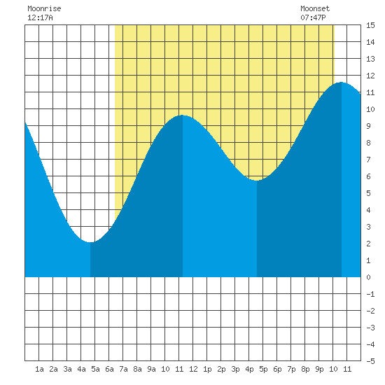 Northeast Arm tide chart for Thursday, August 10, 2023
