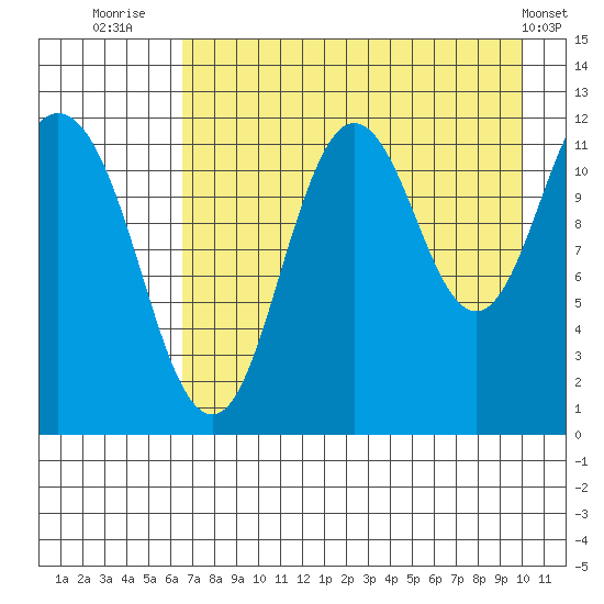 Northeast Arm tide chart for Sunday, August 13, 2023