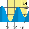 Northeast Arm tide chart for Monday, August 14, 2023