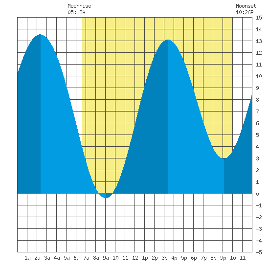 Northeast Arm tide chart for Tuesday, August 15, 2023