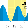 Northeast Arm tide chart for Tuesday, August 15, 2023