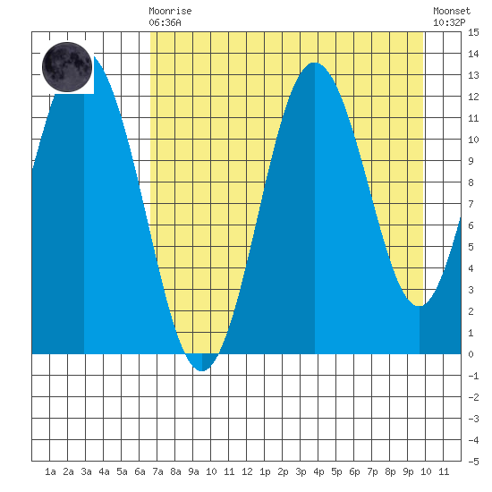 Northeast Arm tide chart for Wednesday, August 16, 2023