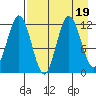 Northeast Arm tide chart for Saturday, August 19, 2023