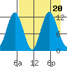 Northeast Arm tide chart for Sunday, August 20, 2023