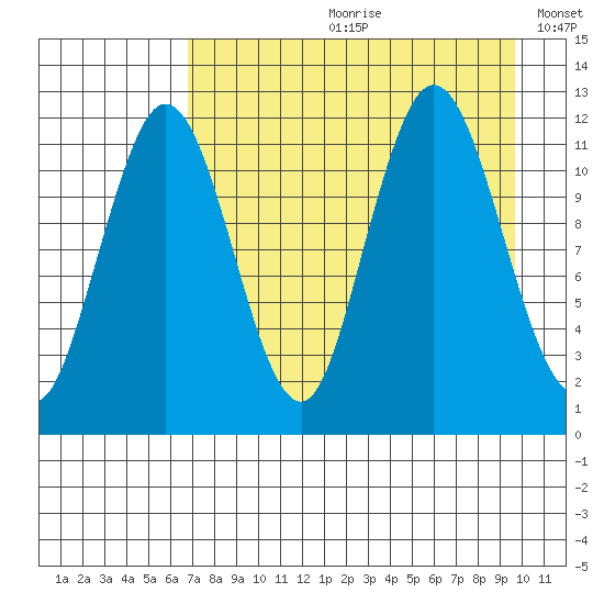 Northeast Arm tide chart for Monday, August 21, 2023