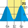 Northeast Arm tide chart for Monday, August 21, 2023