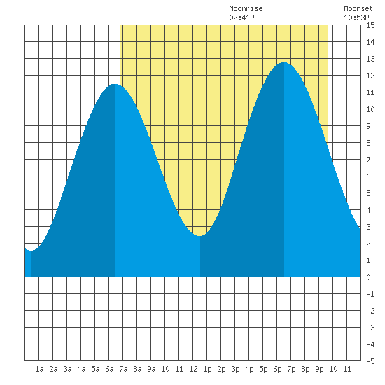 Northeast Arm tide chart for Tuesday, August 22, 2023