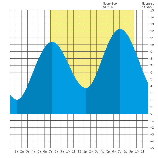 Northeast Arm tide chart for Wednesday, August 23, 2023