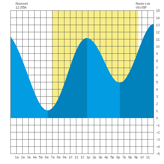 Northeast Arm tide chart for Sunday, August 27, 2023