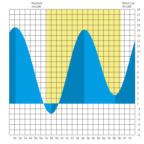 Northeast Arm tide chart for Tuesday, August 29, 2023