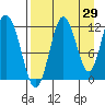 Northeast Arm tide chart for Tuesday, August 29, 2023