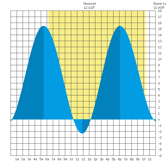 Northeast Arm tide chart for Saturday, August 5, 2023