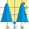 Northeast Arm tide chart for Saturday, August 5, 2023